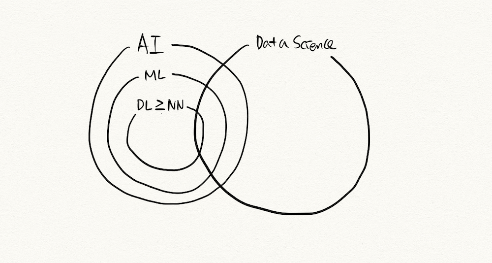 ai-ml-dl-relation