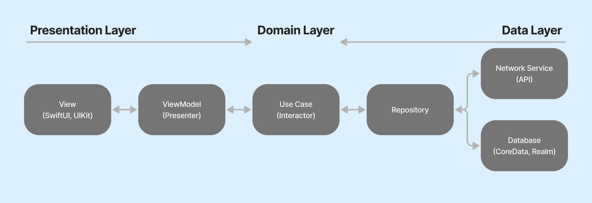 ios-clean-architecture