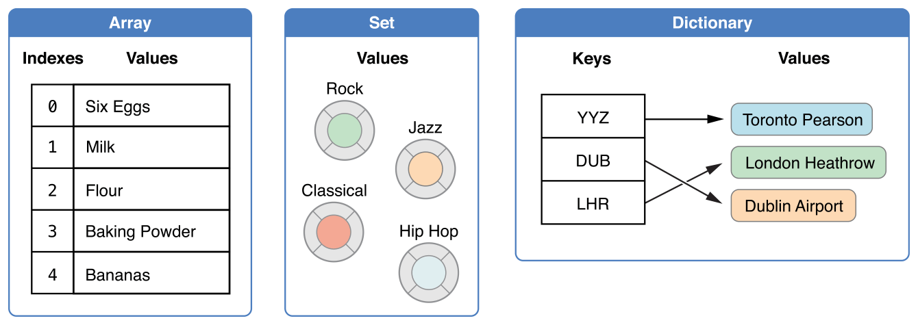 swift-collection-types