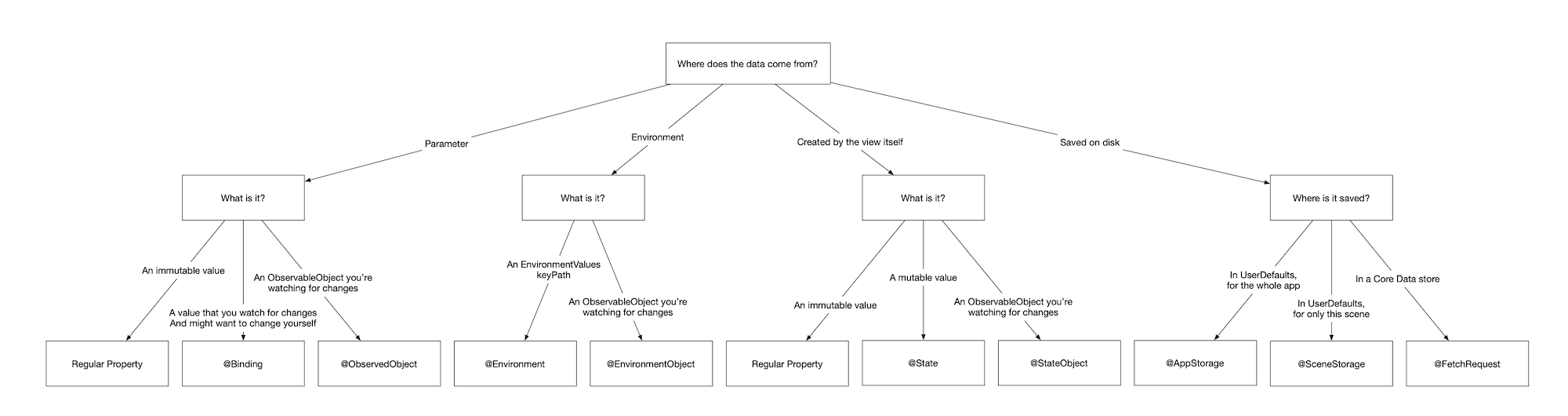 swiftui-data-flow